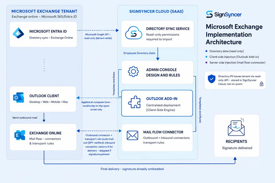Connecting SignSyncer to Exchange — Microsoft Exchange implementation architecture
