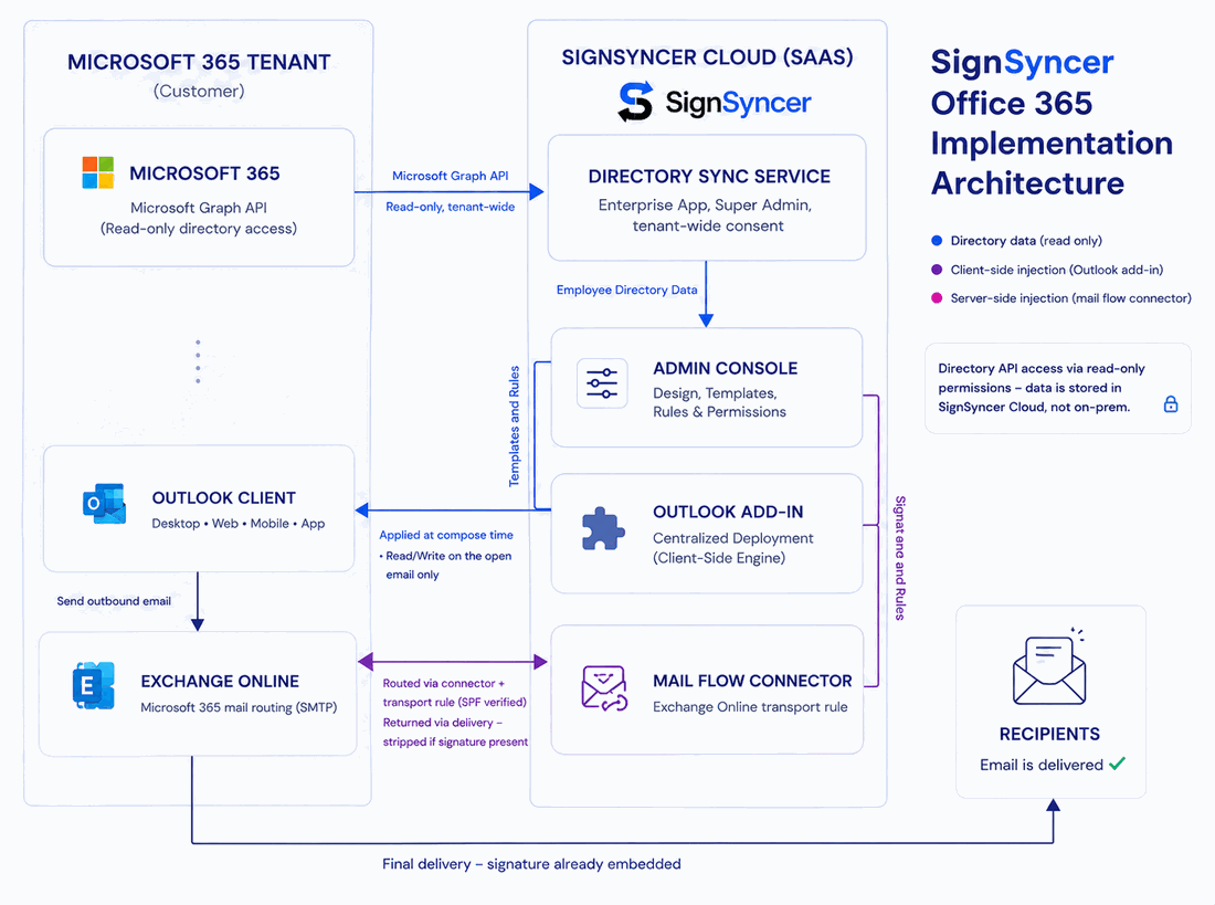 Diagram of the SignSyncer Office 365 implementation architecture, showing directory sync, the Outlook add-in and the Exchange Online mail flow connector